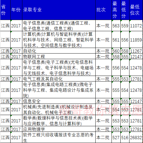 重庆邮电大学二本专业，为什么录取分数线会超过一本线？