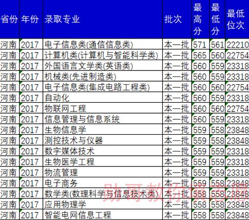 重庆邮电大学二本专业，为什么录取分数线会超过一本线？