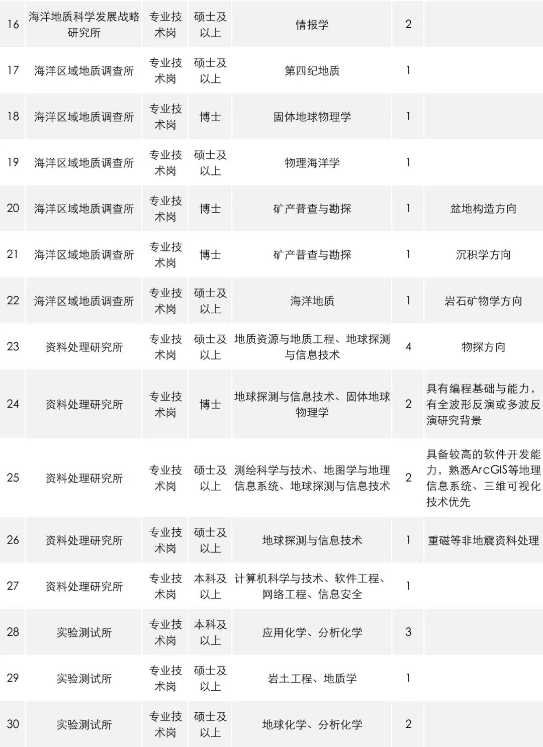 物探招聘（地调局最新招聘）