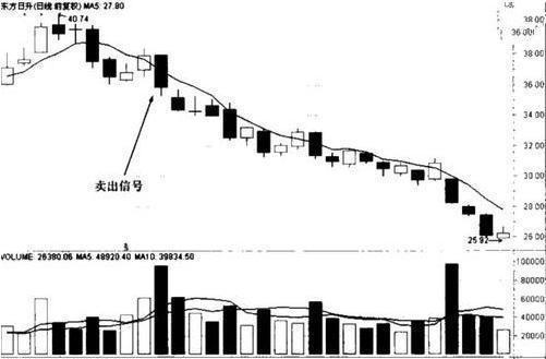 资深操盘手不小心泄露的5日均线买卖铁律——“上线买破线卖”字字珠玑，仅6字终身受用！