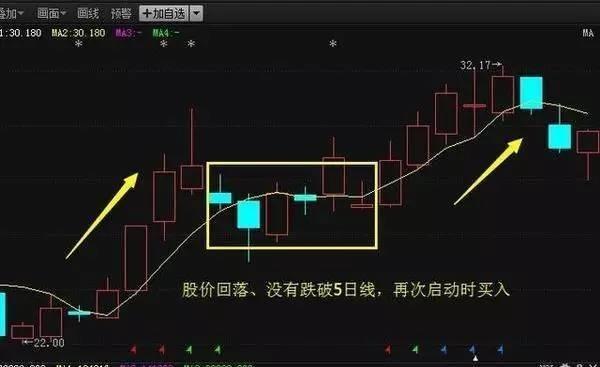 资深操盘手不小心泄露的5日均线买卖铁律——“上线买破线卖”字字珠玑，仅6字终身受用！