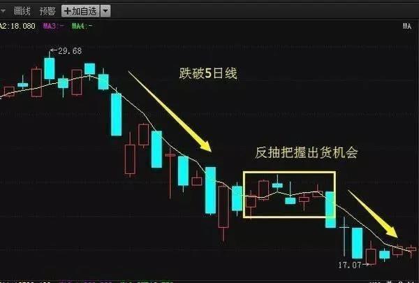 资深操盘手不小心泄露的5日均线买卖铁律——“上线买破线卖”字字珠玑，仅6字终身受用！