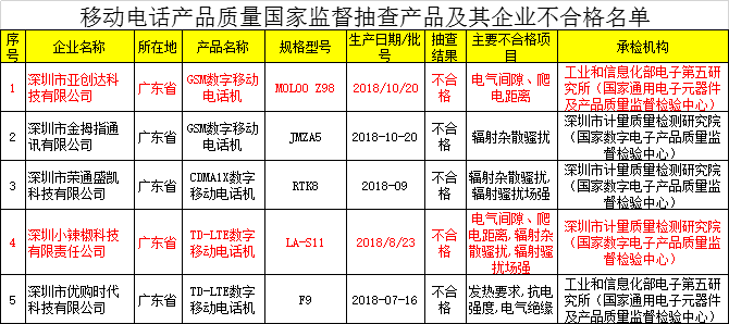 手机不合格,手机不合格的标准