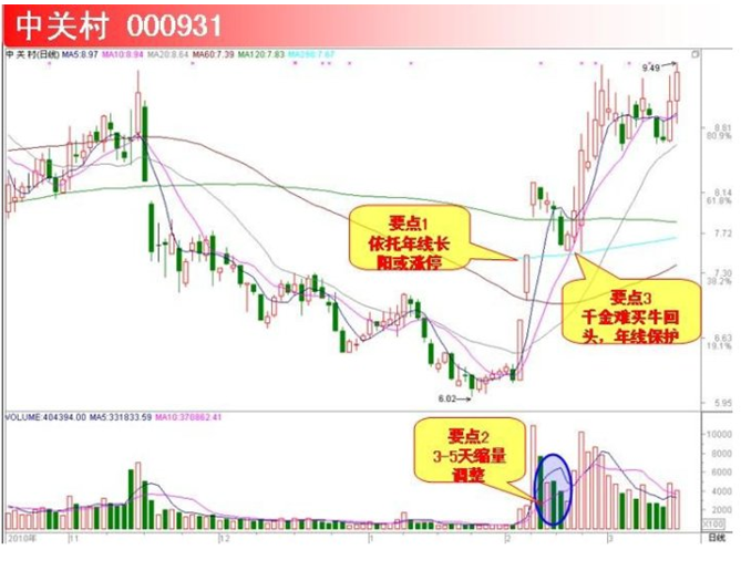 炒股简单盈利方法，只需掌握5个追涨小诀窍即可，简单易懂