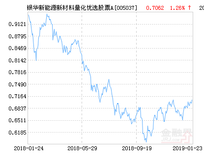 银华新能源新材料量化优选股票A净值上涨1.57% 请保持关注