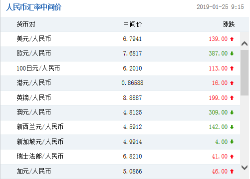 人民币兑美元中间价调贬139个基点 报6.7941