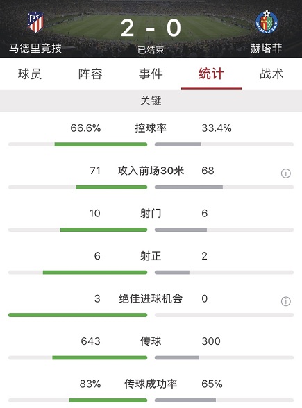 马竞2-0赫塔菲两连胜(格列兹曼建功萨乌尔补射破门，马竞2-0赫塔菲)