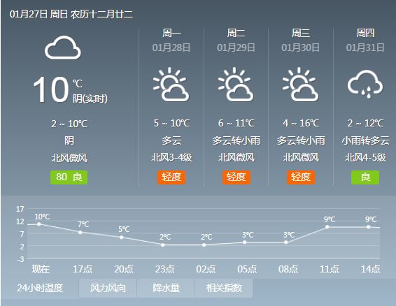 九江湖口一周天气预报(网络配图 侵删)2019年1月27日下午天气预报预计