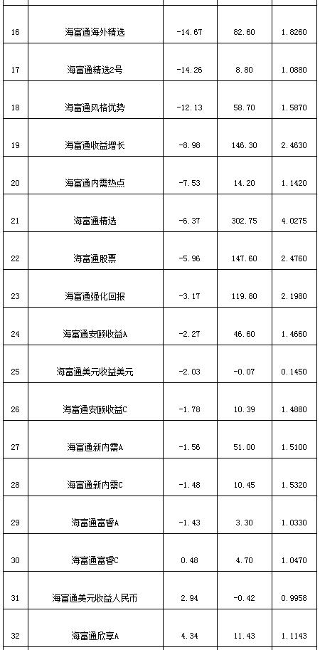 海富通去年8只权益下跌超20% 中小盘主题净值亏损41%