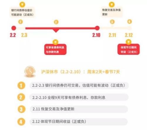 基金春节会有收益吗？一定要在31日买入