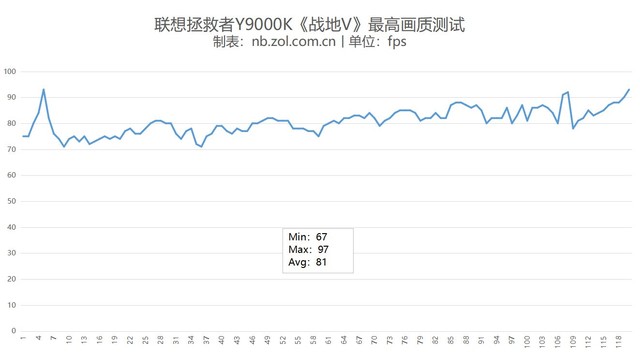 超级游戏战舰起航 联想拯救者Y9000K首测