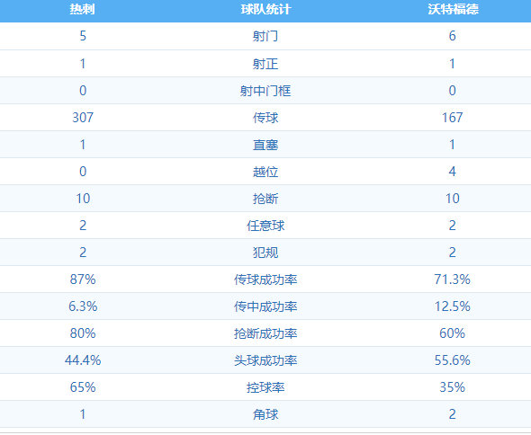 沃特福德vs热刺球队信息(英超-孙兴慜爆杆扳平略伦特头球绝杀 热刺2-1逆转沃特福德)