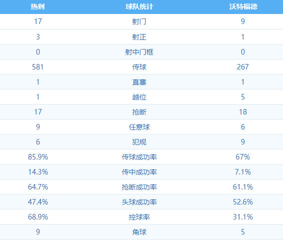 沃特福德vs热刺球队信息(英超-孙兴慜爆杆扳平略伦特头球绝杀 热刺2-1逆转沃特福德)