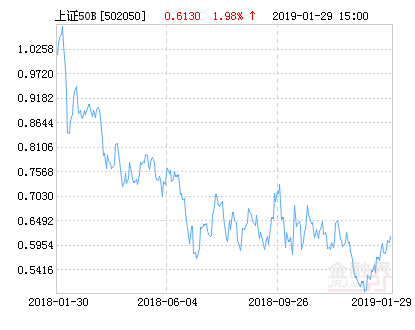 易方达上证50B净值下跌1.68% 请保持关注