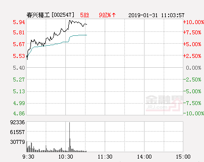 快讯：春兴精工涨停 报于5.94元