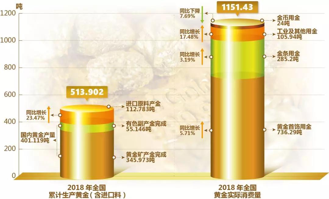 金量高吗(中国2018年黄金产量、消费量居世界第一 全球央行黄金储备继续增长)