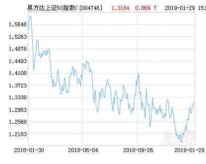 易方达上证50指数C净值上涨1.86% 请保持关注