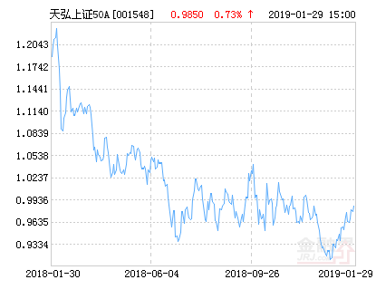 天弘上证50指数A净值上涨1.68% 请保持关注