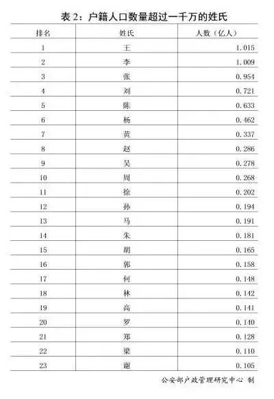 王姓人口数量（王姓人口数量现状2022）-第4张图片-欧交易所