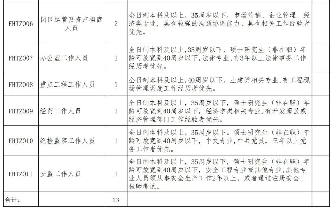 阜合产业园招聘13人、还有百场招聘会，快转给需要的朋友！