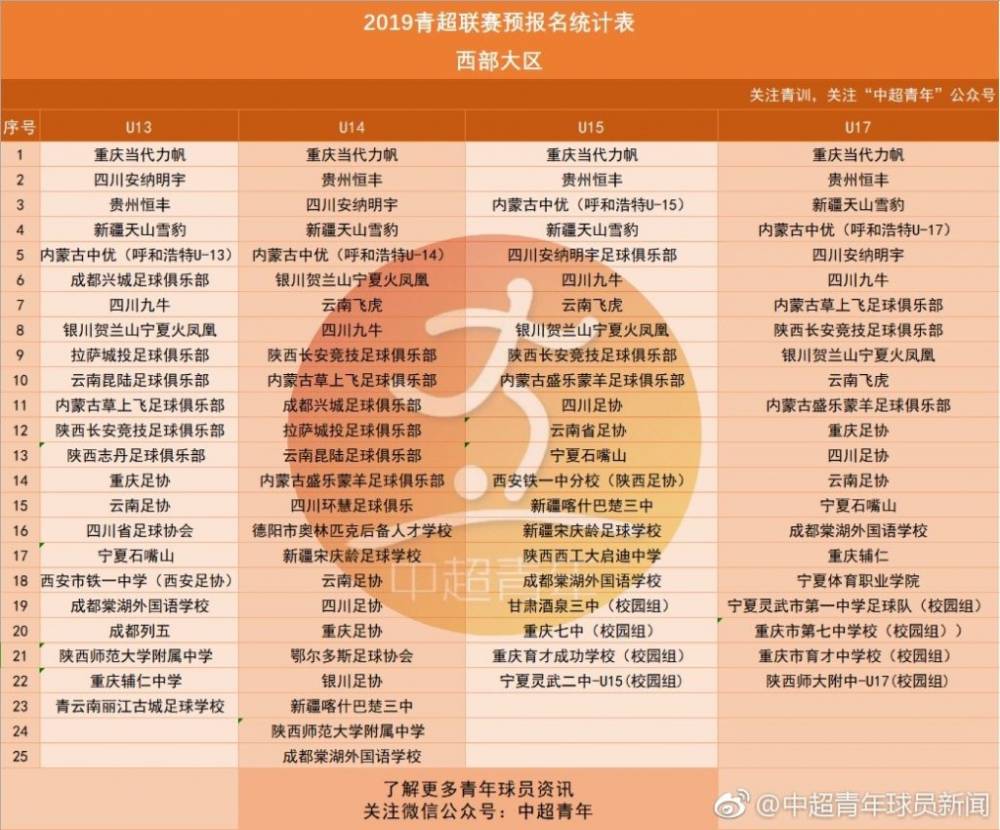 中超什么是青超(2019青超联赛共383队参赛，按年龄分为5个组别)