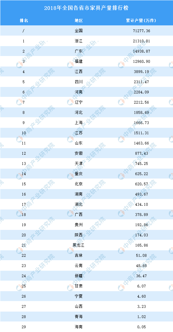 中国家具城市排名，2022年哪个城市卖家具销量最好(附2022年最新排行榜前十名单)