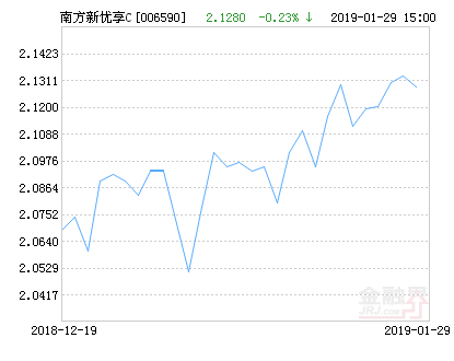 南方新优享C基金最新净值涨幅达1.61%