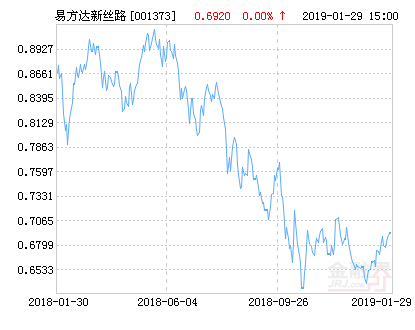 易方达新丝路灵活配置混合基金最新净值涨幅达2.16%