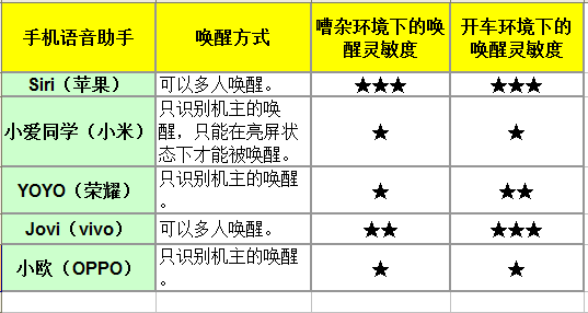 实测苹果、荣耀等五手机：除了拜年、讨红包，语音助手还能这么玩