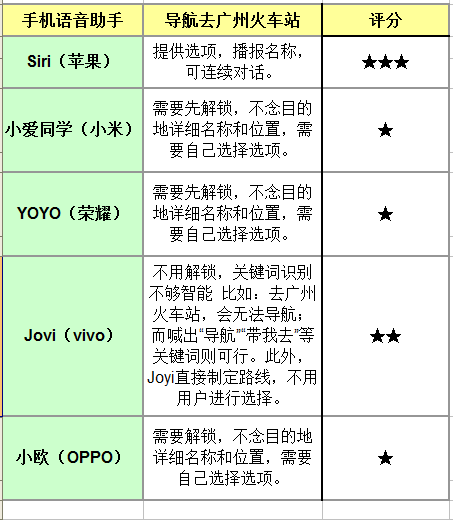 实测苹果、荣耀等五手机：除了拜年、讨红包，语音助手还能这么玩