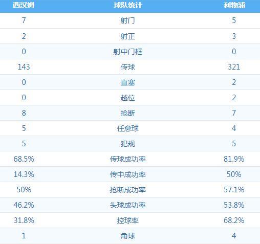 英超利物浦2-1西汉姆联战报(英超-马内争议破门 利物浦1-1西汉姆联赛两连平)