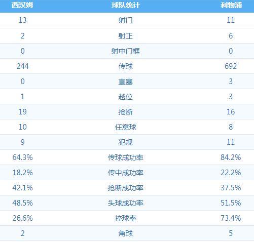 英超利物浦2-1西汉姆联战报(英超-马内争议破门 利物浦1-1西汉姆联赛两连平)