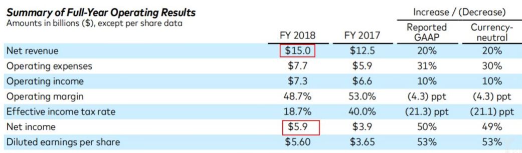 2018年支付服务巨头MasterCard、VISA和PayPal共赚近1300亿元！