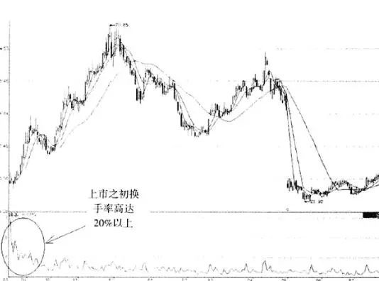 出货、洗盘傻傻分不清？一文教你识破主力洗盘还是出货，拒绝盲目操作！