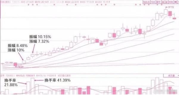 出货、洗盘傻傻分不清？一文教你识破主力洗盘还是出货，拒绝盲目操作！