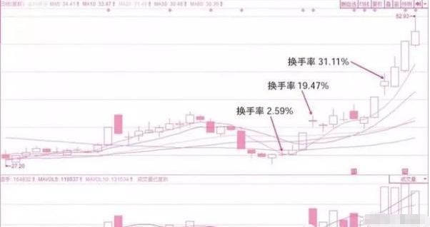 出货、洗盘傻傻分不清？一文教你识破主力洗盘还是出货，拒绝盲目操作！