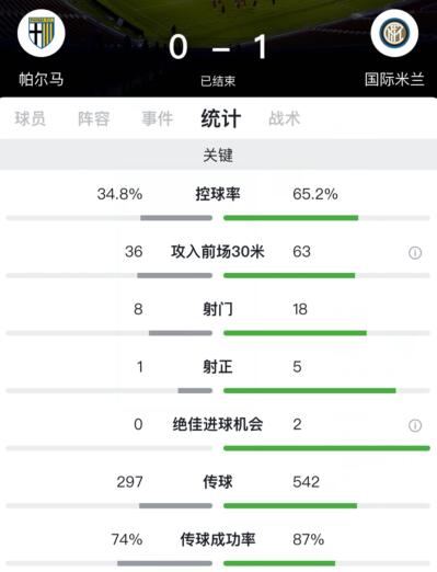 意甲-国米客场2-1帕尔马(劳塔罗-马丁内斯替补一击致命，国米客场1-0帕尔马)