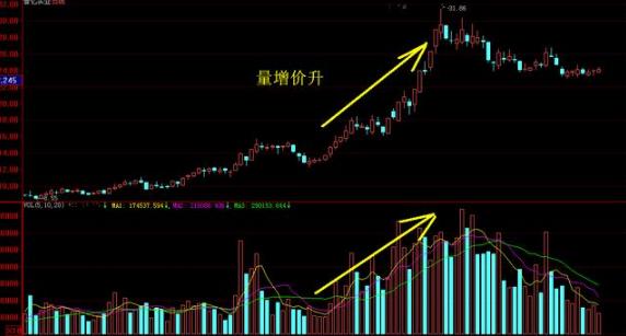 A股史上唯一不骗人成交量口诀：量价齐升高高涨，量增价跌速离场！