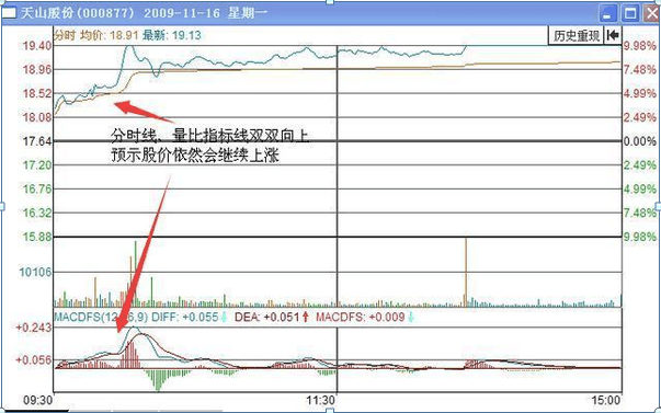 三分钟玩转分时指标：超短线操盘必备绝技，一旦掌握，盘中轻松低买高卖