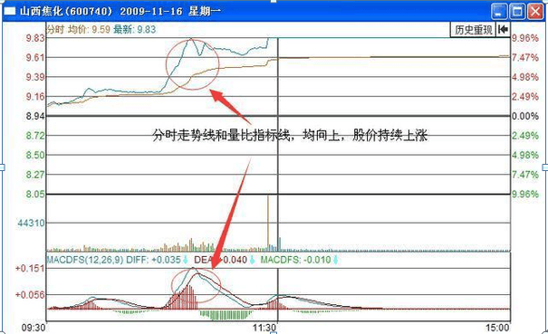 三分钟玩转分时指标：超短线操盘必备绝技，一旦掌握，盘中轻松低买高卖