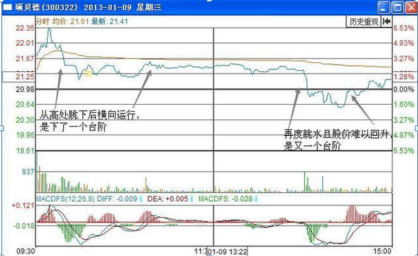 三分钟玩转分时指标：超短线操盘必备绝技，一旦掌握，盘中轻松低买高卖