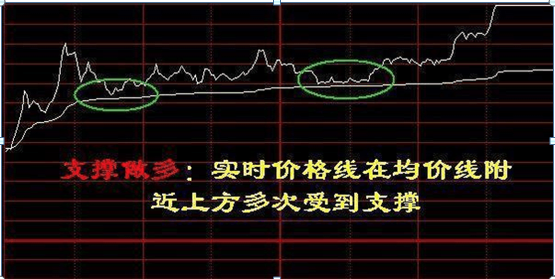 三分钟玩转分时指标：超短线操盘必备绝技，一旦掌握，盘中轻松低买高卖