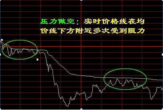 三分钟玩转分时指标：超短线操盘必备绝技，一旦掌握，盘中轻松低买高卖