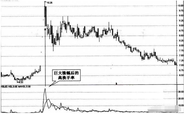 顿悟后的老股民肺腑之言：股市唯一不骗人的指标——“换手率”!