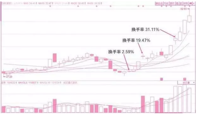 顿悟后的老股民肺腑之言：股市唯一不骗人的指标——“换手率”!