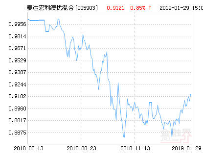 泰达宏利绩优增长灵活配置混合基金最新净值涨幅达1.54%