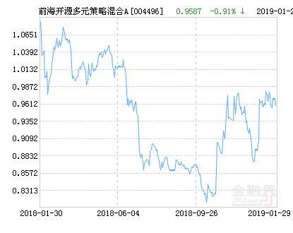 前海开源多元策略混合A基金最新净值涨幅达1.53%