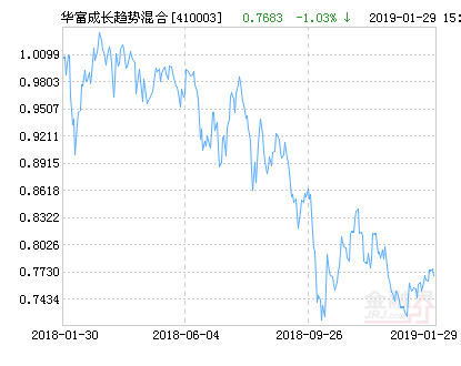 华富成长趋势混合基金最新净值涨幅达2.98%