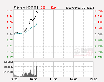 快讯：京东方A涨停 报于3.01元