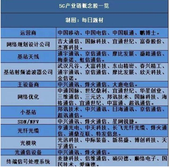 2019年5G概念王者归来